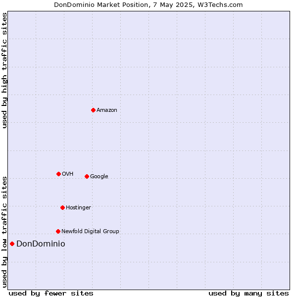 Market position of DonDominio