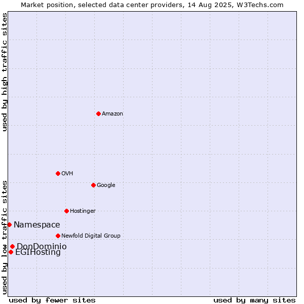 Market position of DonDominio vs. EGIHosting vs. Namespace