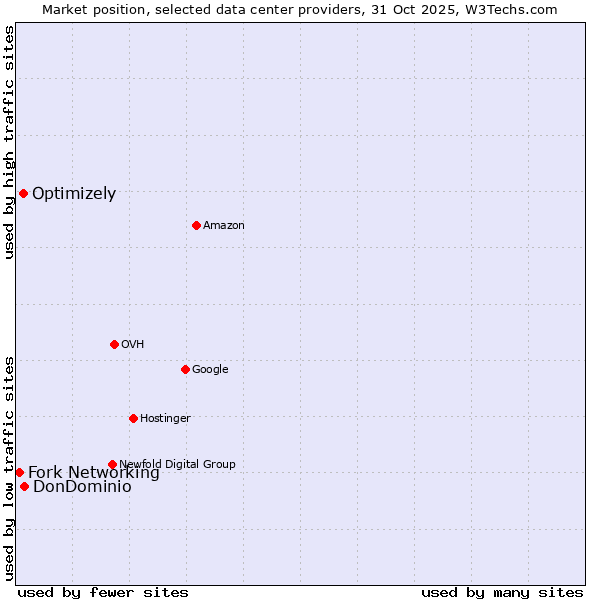 Market position of DonDominio vs. Optimizely vs. Fork Networking