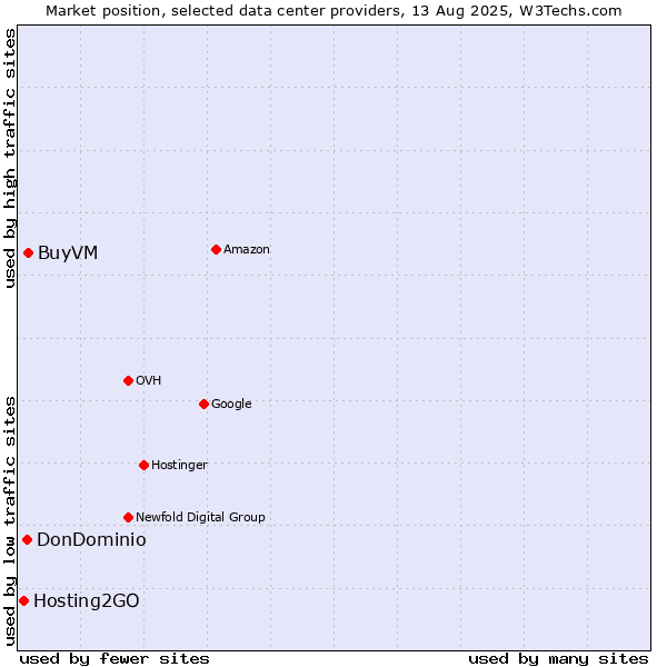 Market position of BuyVM vs. DonDominio vs. Hosting2GO