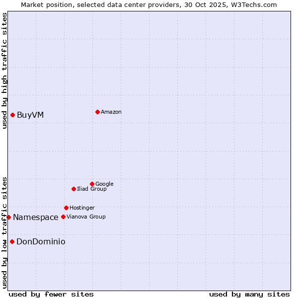 Market position of BuyVM vs. DonDominio vs. Namespace