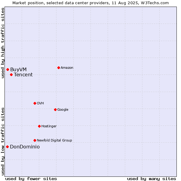 Market position of Tencent vs. BuyVM vs. DonDominio