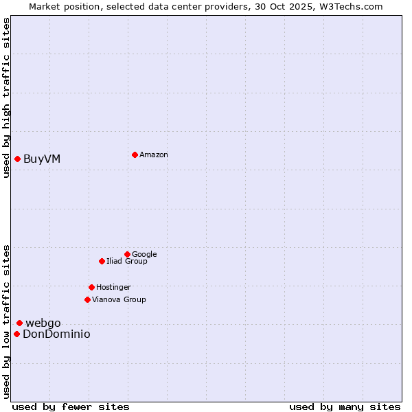 Market position of webgo vs. BuyVM vs. DonDominio