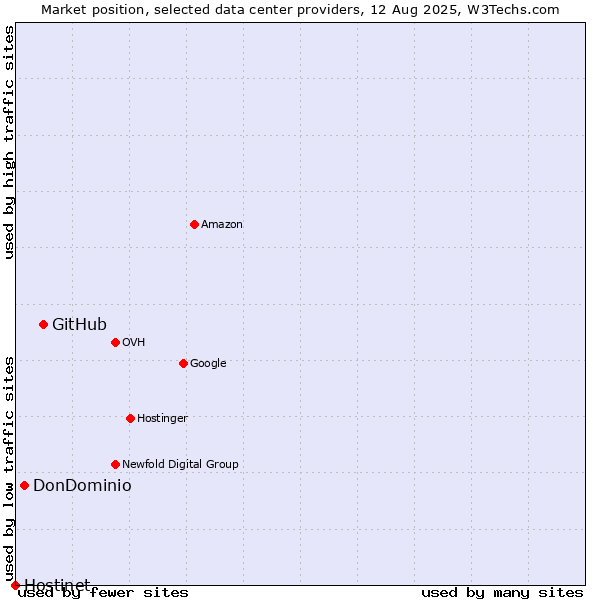 Market position of GitHub vs. DonDominio vs. Hostinet