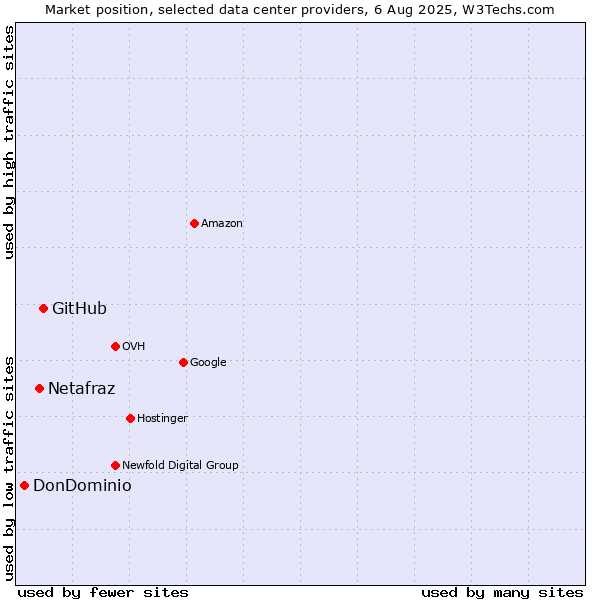 Market position of GitHub vs. Netafraz vs. DonDominio
