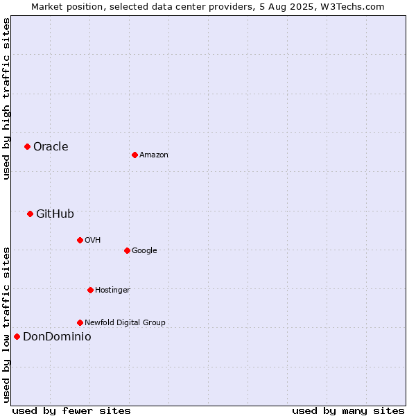Market position of GitHub vs. Oracle vs. DonDominio
