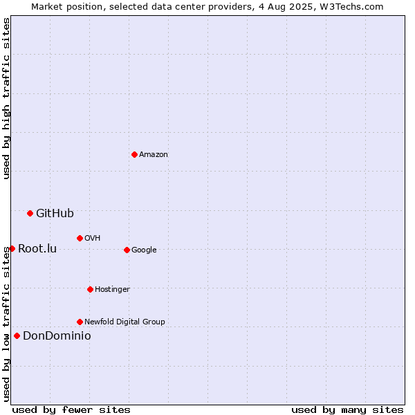 Market position of GitHub vs. DonDominio vs. Root.lu