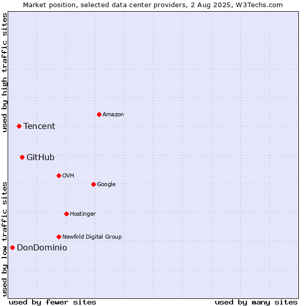 Market position of GitHub vs. Tencent vs. DonDominio