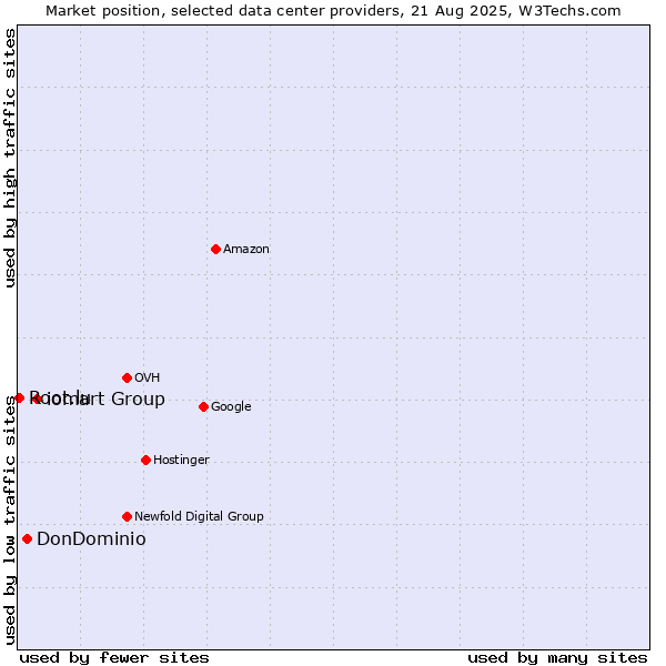 Market position of iomart Group vs. DonDominio vs. Root.lu