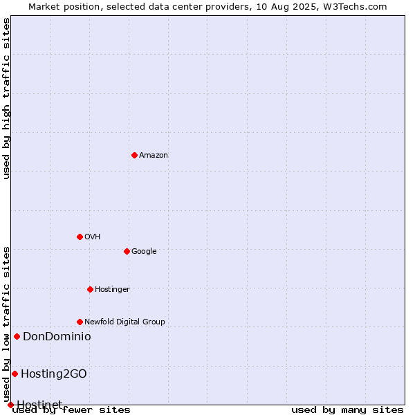 Market position of DonDominio vs. Hosting2GO vs. Hostinet