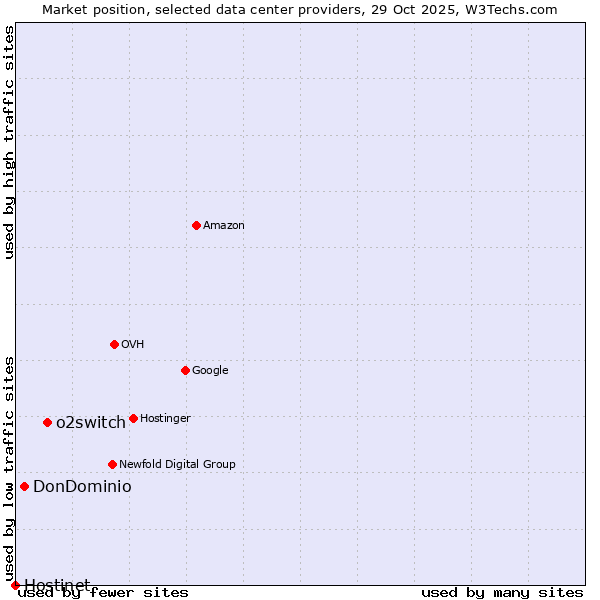 Market position of o2switch vs. DonDominio vs. Hostinet