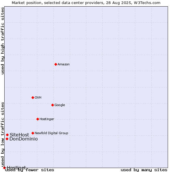 Market position of SiteHost vs. DonDominio vs. Hostinet