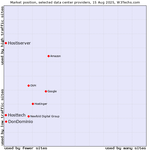 Market position of DonDominio vs. Hostiserver vs. Hosttech