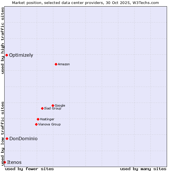 Market position of DonDominio vs. Optimizely vs. Itenos