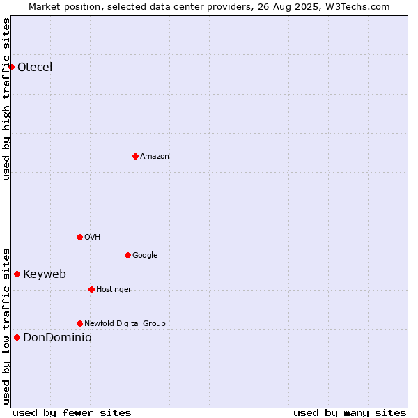 Market position of Keyweb vs. DonDominio vs. Otecel