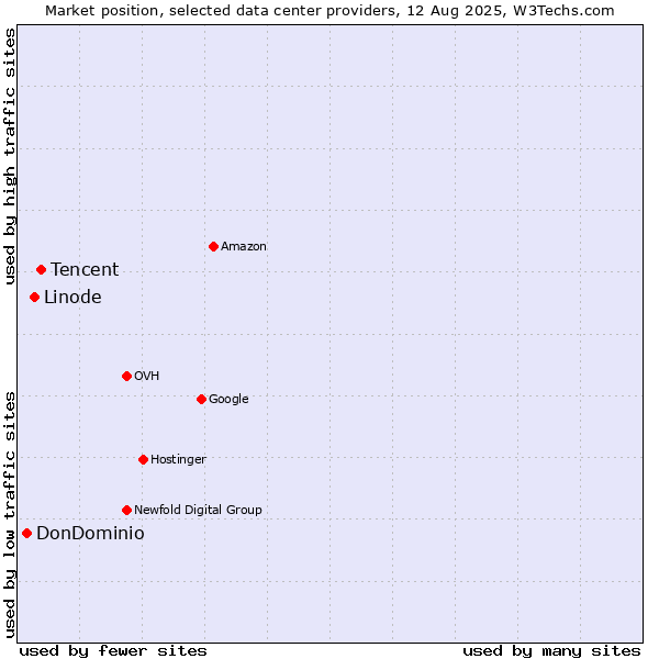 Market position of Tencent vs. Linode vs. DonDominio