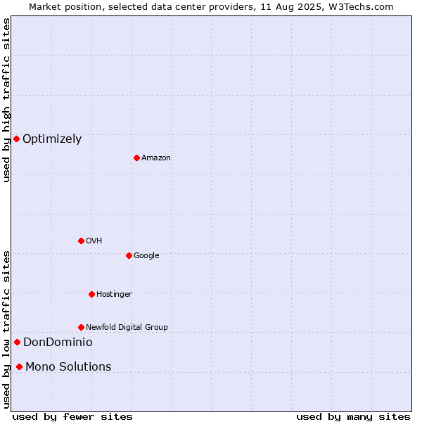 Market position of Mono Solutions vs. DonDominio vs. Optimizely