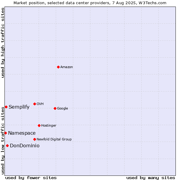 Market position of DonDominio vs. Semplify vs. Namespace