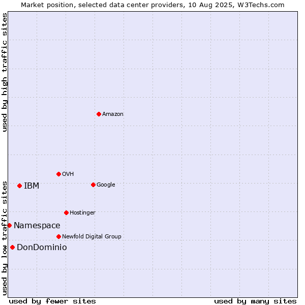 Market position of IBM vs. DonDominio vs. Namespace