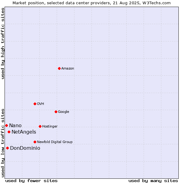 Market position of NetAngels vs. DonDominio vs. Nano