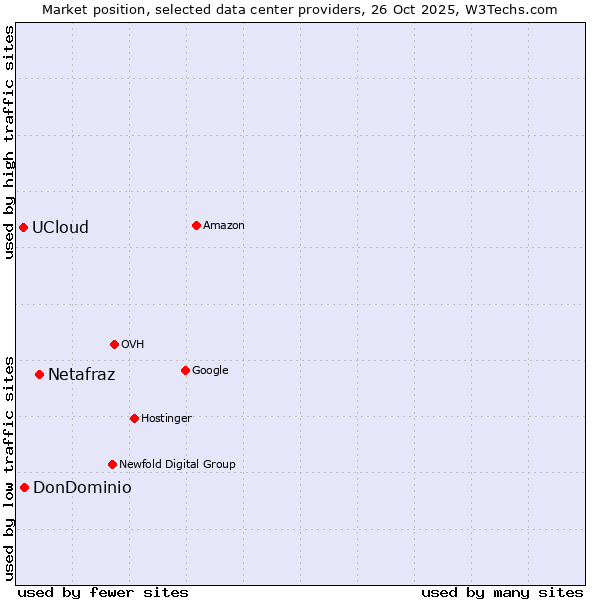 Market position of Netafraz vs. DonDominio vs. UCloud