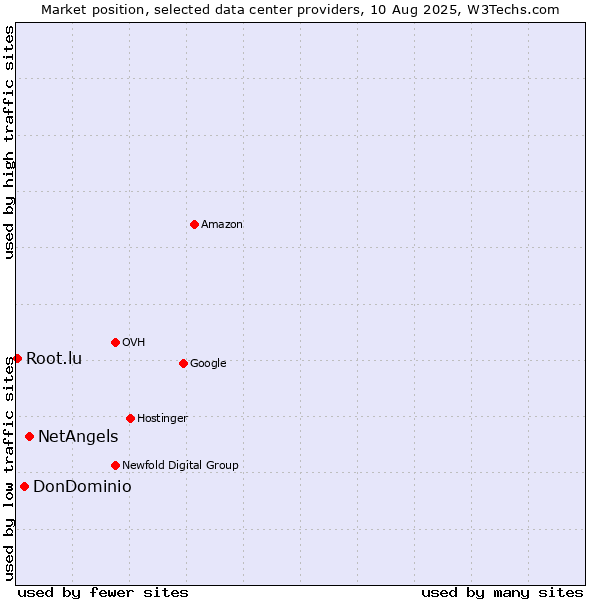 Market position of NetAngels vs. DonDominio vs. Root.lu