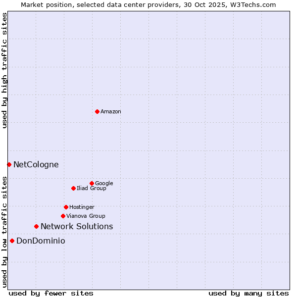 Market position of Network Solutions vs. DonDominio vs. NetCologne