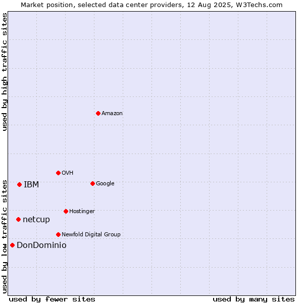 Market position of IBM vs. netcup vs. DonDominio