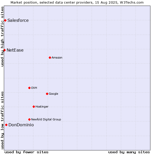 Market position of DonDominio vs. Salesforce vs. NetEase