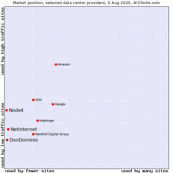 Market position of Netinternet vs. DonDominio vs. Node4