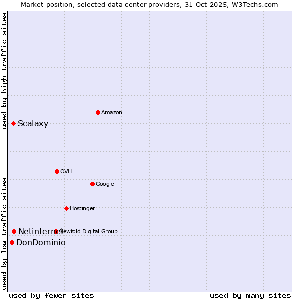 Market position of Netinternet vs. Scalaxy vs. DonDominio