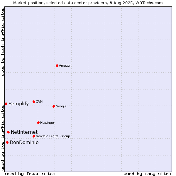 Market position of Netinternet vs. DonDominio vs. Semplify