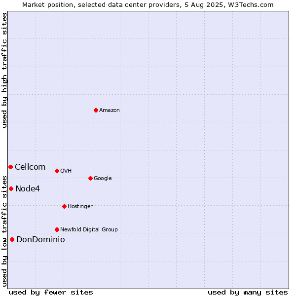 Market position of DonDominio vs. Node4 vs. Cellcom