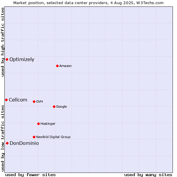 Market position of DonDominio vs. Optimizely vs. Cellcom