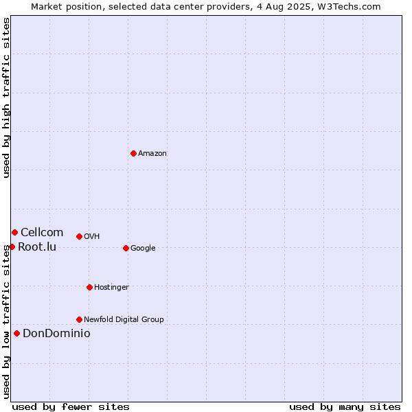 Market position of DonDominio vs. Cellcom vs. Root.lu