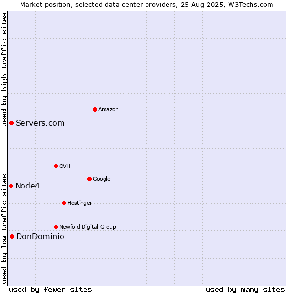 Market position of DonDominio vs. Servers.com vs. Node4