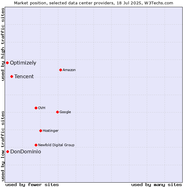 Market position of Tencent vs. DonDominio vs. Optimizely