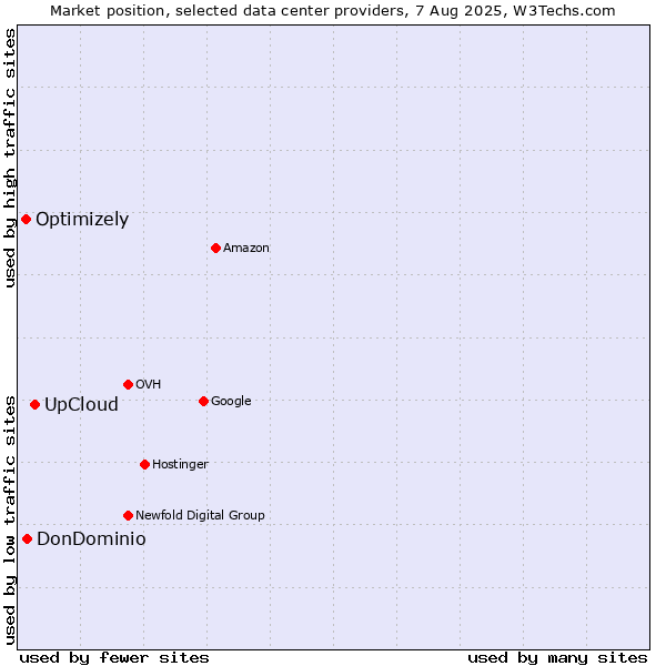 Market position of UpCloud vs. DonDominio vs. Optimizely