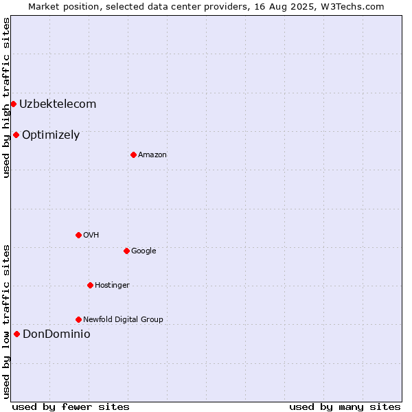 Market position of DonDominio vs. Optimizely vs. Uzbektelecom