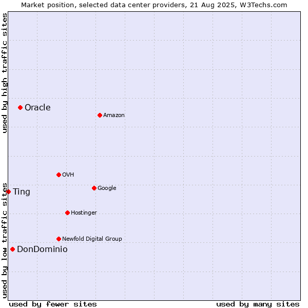 Market position of Oracle vs. DonDominio vs. Ting