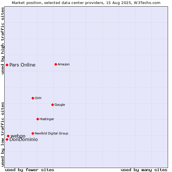 Market position of webgo vs. Pars Online vs. DonDominio