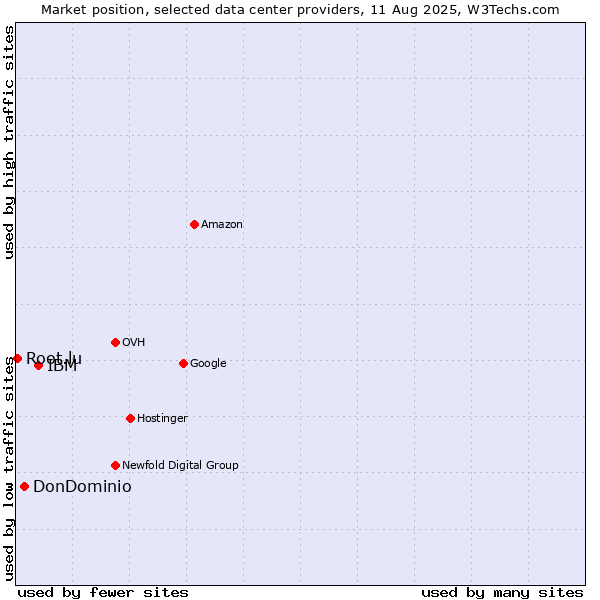Market position of IBM vs. DonDominio vs. Root.lu