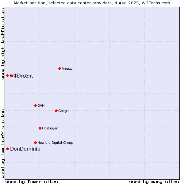Market position of Tencent vs. DonDominio vs. UCloud