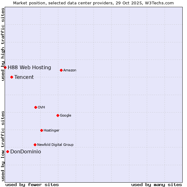Market position of Tencent vs. DonDominio vs. H88 Web Hosting