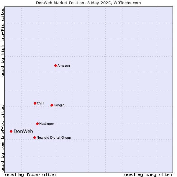 Market position of DonWeb