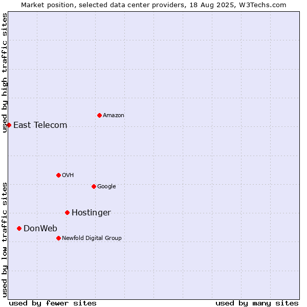 Market position of Hostinger vs. DonWeb vs. East Telecom