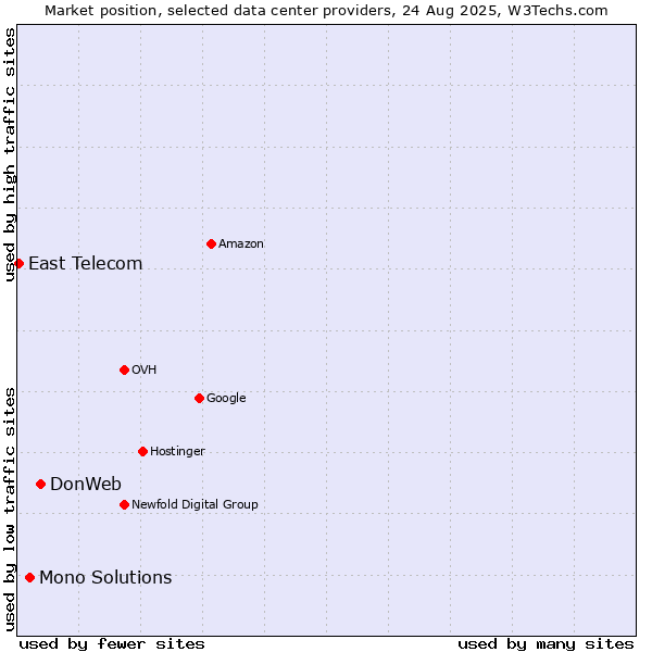 Market position of DonWeb vs. Mono Solutions vs. East Telecom