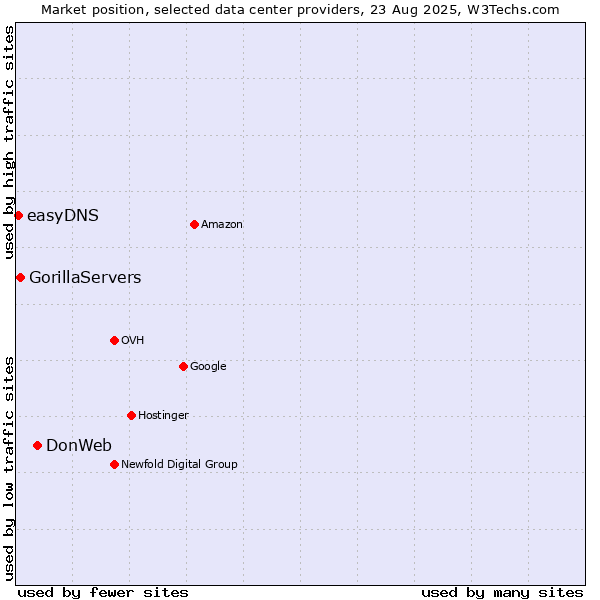 Market position of DonWeb vs. GorillaServers vs. easyDNS