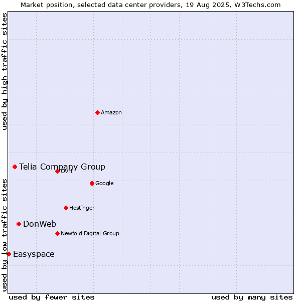 Market position of DonWeb vs. Telia Company Group vs. Easyspace