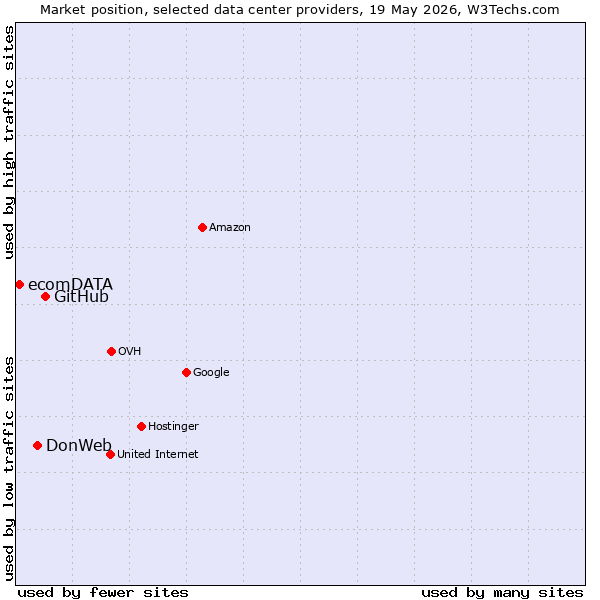 Market position of GitHub vs. DonWeb vs. ecomDATA